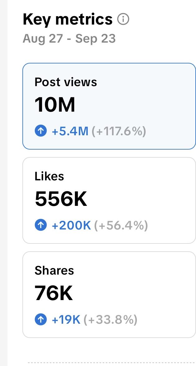 10M post views, 556K likes, 76K shares