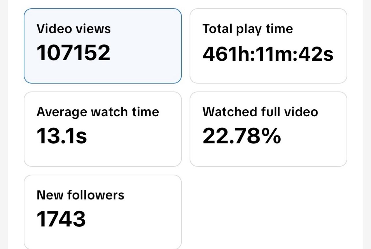 107K views, 1,743 new followers